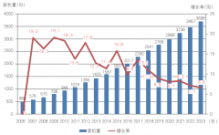 2023“柔性版印刷在中國” 裝機量調查報告